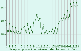Courbe de la pression atmosphrique pour Bilbao (Esp)