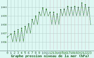 Courbe de la pression atmosphrique pour Frankfort (All)