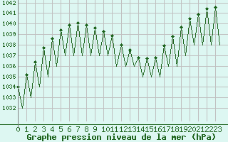 Courbe de la pression atmosphrique pour Klagenfurt-Flughafen