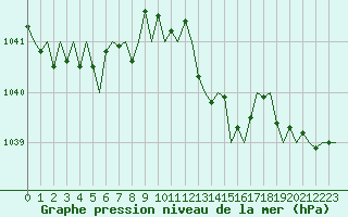 Courbe de la pression atmosphrique pour San Sebastian (Esp)