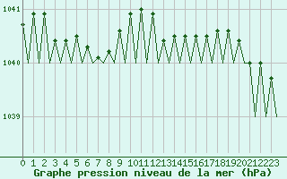 Courbe de la pression atmosphrique pour Alesund / Vigra