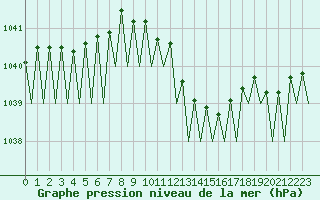 Courbe de la pression atmosphrique pour Frankfort (All)