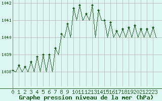 Courbe de la pression atmosphrique pour Platform J6-a Sea