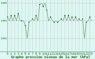 Courbe de la pression atmosphrique pour London / Heathrow (UK)