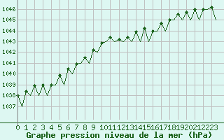 Courbe de la pression atmosphrique pour Schaffen (Be)