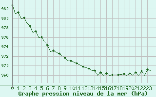 Courbe de la pression atmosphrique pour Evenes