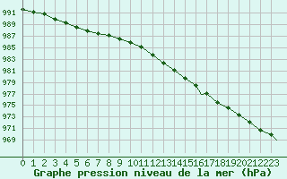 Courbe de la pression atmosphrique pour Leuchars