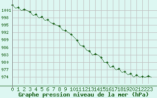 Courbe de la pression atmosphrique pour Bremen