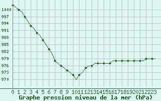 Courbe de la pression atmosphrique pour Bristol / Lulsgate