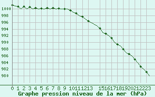 Courbe de la pression atmosphrique pour Lelystad