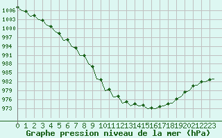 Courbe de la pression atmosphrique pour Schaffen (Be)