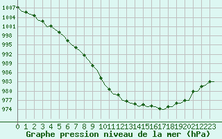 Courbe de la pression atmosphrique pour Maastricht / Zuid Limburg (PB)