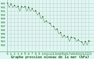 Courbe de la pression atmosphrique pour Rygge