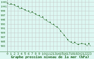 Courbe de la pression atmosphrique pour Platform Awg-1 Sea