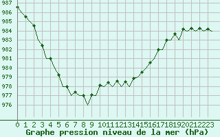 Courbe de la pression atmosphrique pour Farnborough
