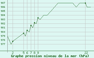 Courbe de la pression atmosphrique pour Trondheim / Vaernes