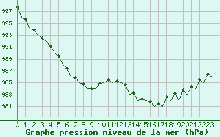 Courbe de la pression atmosphrique pour Cork Airport
