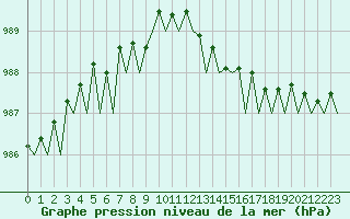 Courbe de la pression atmosphrique pour Platform P11-b Sea