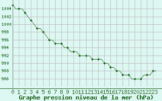 Courbe de la pression atmosphrique pour Oulu