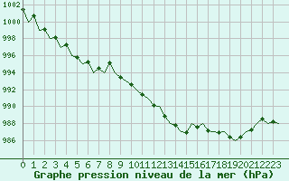 Courbe de la pression atmosphrique pour Saarbruecken / Ensheim