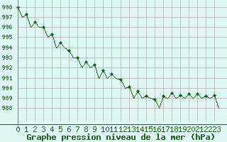 Courbe de la pression atmosphrique pour Aberdeen (UK)