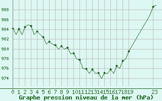 Courbe de la pression atmosphrique pour Schaffen (Be)