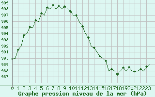 Courbe de la pression atmosphrique pour Bilbao (Esp)