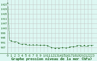 Courbe de la pression atmosphrique pour Gerona (Esp)