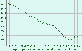 Courbe de la pression atmosphrique pour Eindhoven (PB)