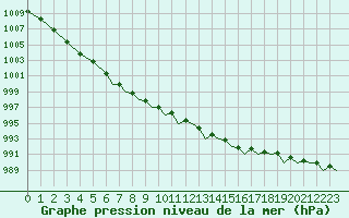 Courbe de la pression atmosphrique pour Bournemouth (UK)