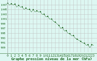 Courbe de la pression atmosphrique pour Fassberg