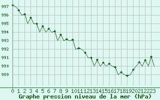 Courbe de la pression atmosphrique pour Nordholz