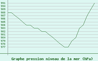 Courbe de la pression atmosphrique pour Burgos (Esp)