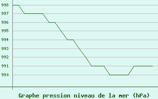 Courbe de la pression atmosphrique pour Jyvaskyla