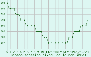 Courbe de la pression atmosphrique pour Kaliningrad/Khrabrovo Airport