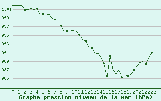 Courbe de la pression atmosphrique pour Lugano (Sw)