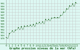 Courbe de la pression atmosphrique pour Wittering