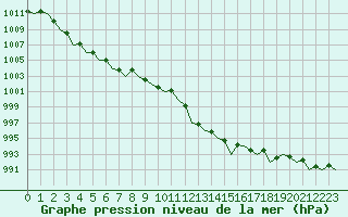 Courbe de la pression atmosphrique pour Santander / Parayas