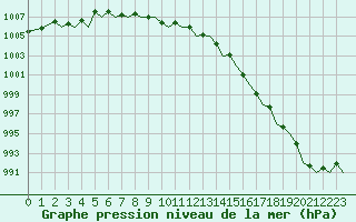 Courbe de la pression atmosphrique pour Molde / Aro