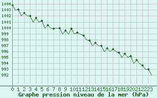 Courbe de la pression atmosphrique pour Muenster / Osnabrueck