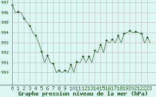 Courbe de la pression atmosphrique pour Platform K14-fa-1c Sea