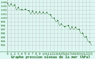 Courbe de la pression atmosphrique pour Duesseldorf