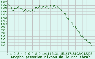 Courbe de la pression atmosphrique pour Sandane / Anda