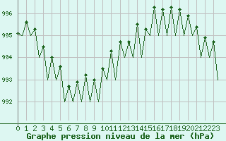 Courbe de la pression atmosphrique pour Noervenich