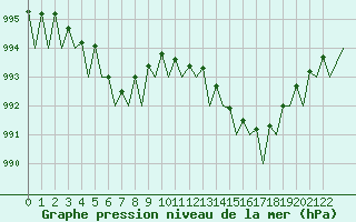 Courbe de la pression atmosphrique pour Porto / Pedras Rubras