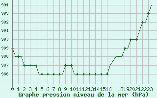 Courbe de la pression atmosphrique pour Norne Fpso Oilp