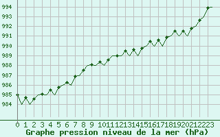 Courbe de la pression atmosphrique pour London / Heathrow (UK)