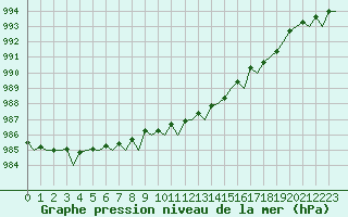 Courbe de la pression atmosphrique pour Tiree