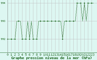 Courbe de la pression atmosphrique pour Doncaster Sheffield