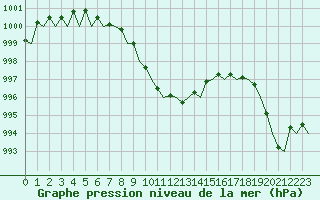 Courbe de la pression atmosphrique pour Euro Platform